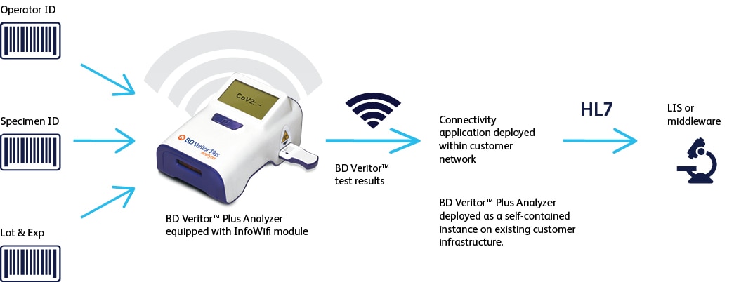 BD Veritor Connectivity Infographic